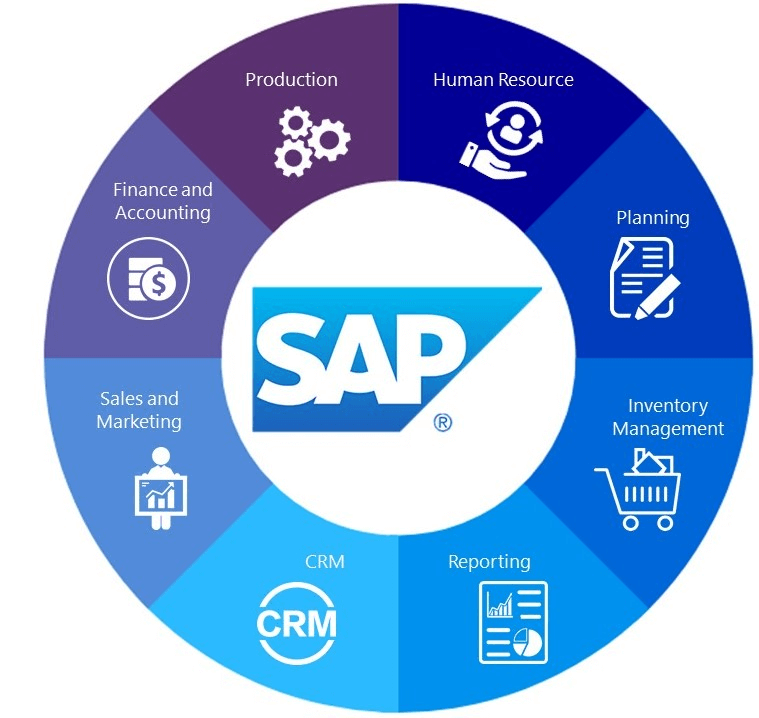 sap-erp-modules