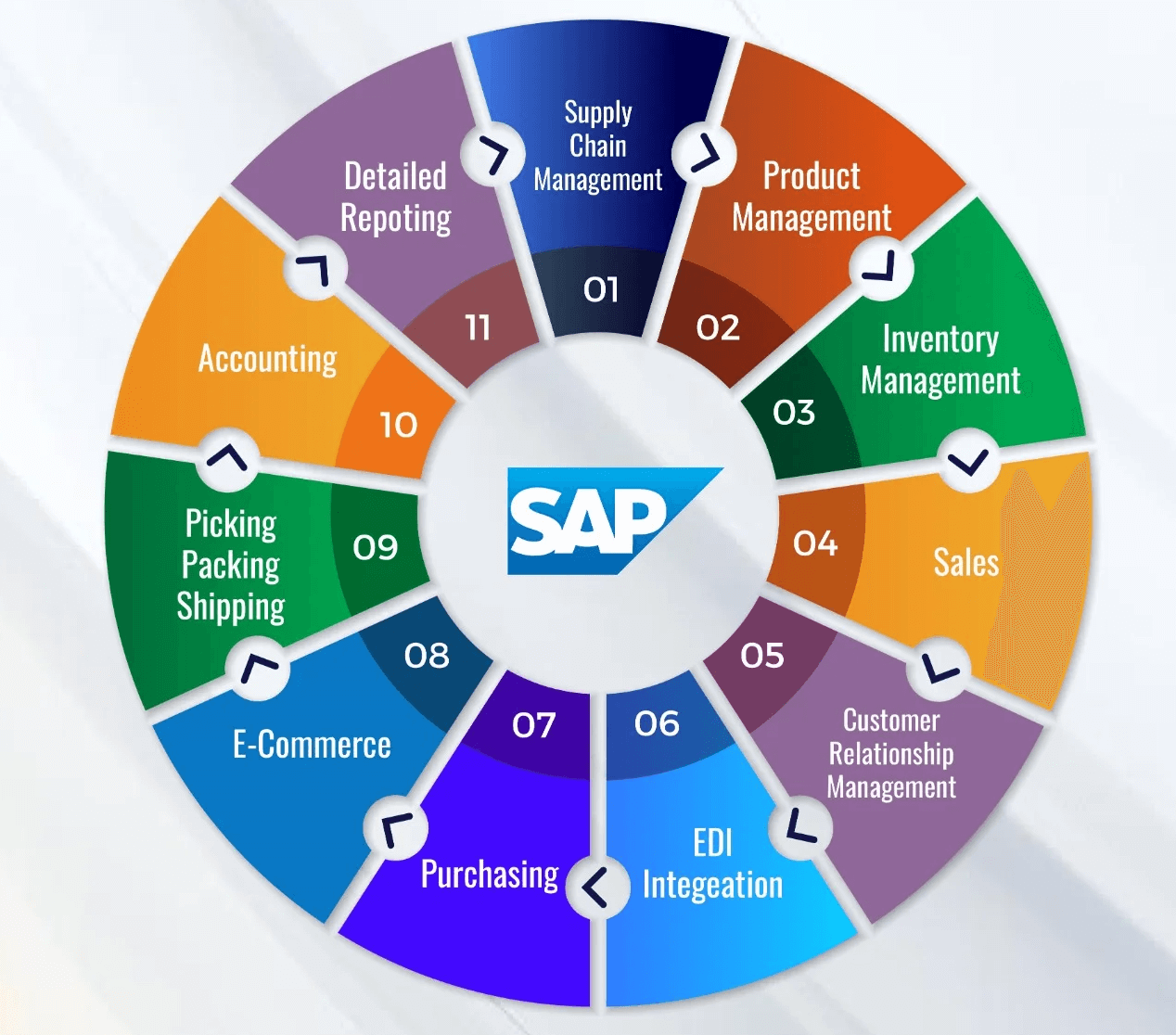 sap-services